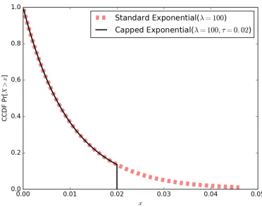 Figure 1: Complementary cumulative distribution for capped versus standard Exponentials