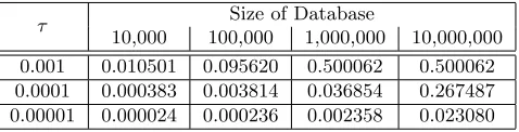 Table 1: Statistical Distance Examples from Texas Health Care Data