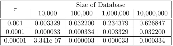 Table 5: Statistical distance for range query columns in SPARTA data.