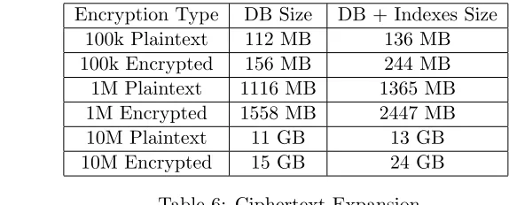 Table 6: Ciphertext Expansion