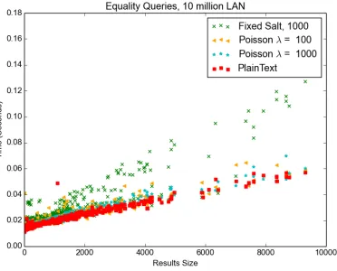 Figure 6: SELECT ID Equality Queries - 10 Million Record Record LAN Test