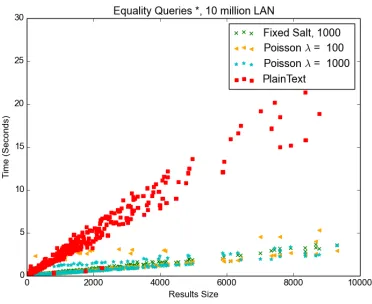 Figure 2: SELECT ID Range Queries - 10Million Record LAN Test