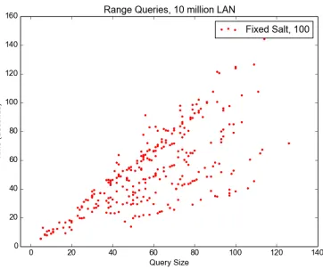 Figure 8: SELECT * Range Queries - Time vs Query Complexity - 10 Million Record LAN Test