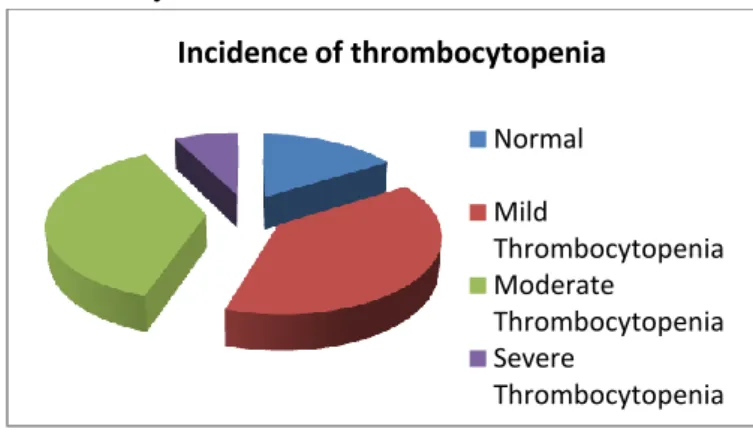 Figure  1  Showing  incidence  of  thrombocytopenia 