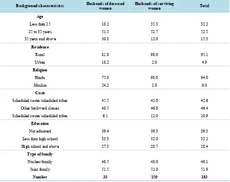 Table 2. Percent distribution of men by background characteristics, Bhadohi, Uttar Pradesh, India, 2011