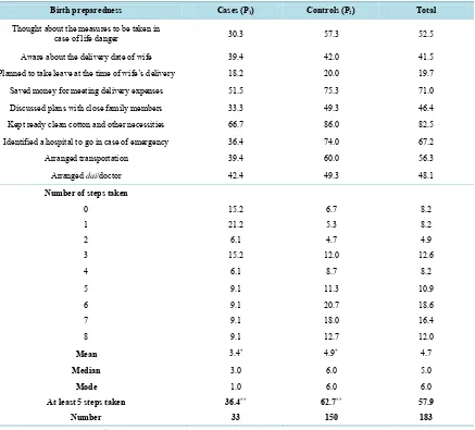 Table 4.  Plan for place of delivery and actual place of delivery, men’s report, Bhadohi, Uttar Pradesh, India, 2011