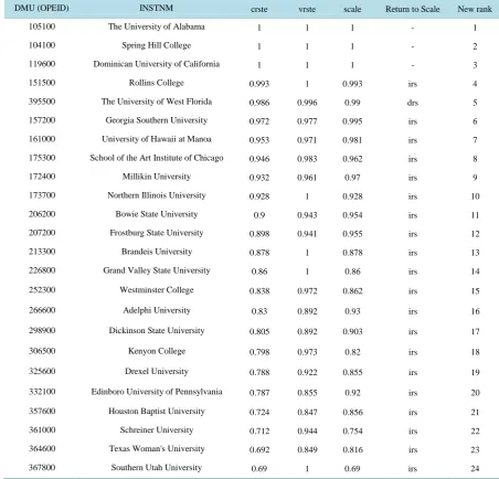 Table 3. The school investment table.                                                                          