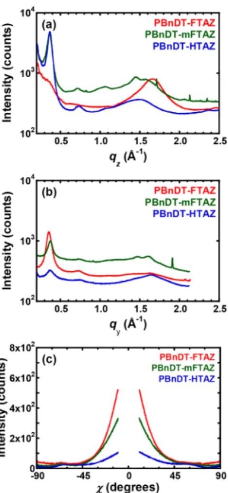 Figure 5 b, also reveal a signi ﬁcant rise in the amount of π- π-stacking with ﬂuorine content, as evidenced by the vastly greater intensity