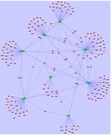 Figure 4. The predicted target genes of objective miRNAs. Green squares represent the objective miRNAs