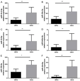 Figure 5. Further validation of miRNAs that are significantly downregulated in the serum