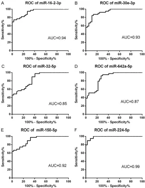 Figure 6. Receiver operating characteristics curve evaluation of serum mi-croRNAs for predicting GC resistance in IBD: miR-16-2-3p (A), miR-30e-3p (B), miR-32-5p (C), miR-642a-5p(D), miR-150-5p (E) and miR-224-5p (F)