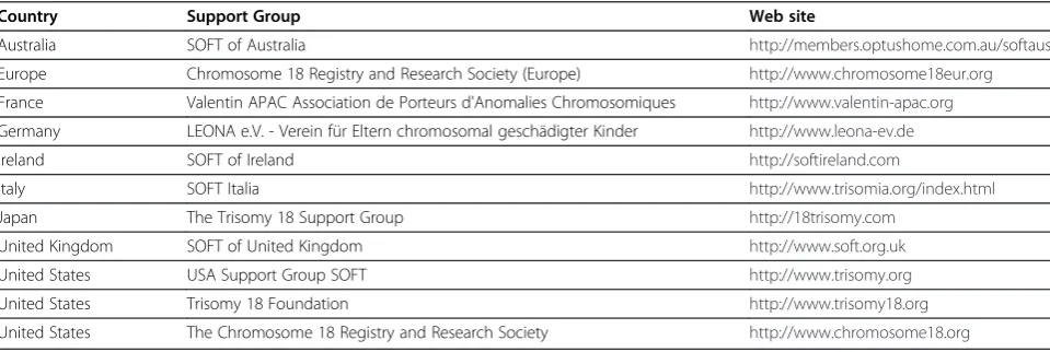 Table 1 International parent support groups for trisomy 18