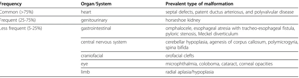Table 2 Common major structural malformations in the trisomy 18 syndrome