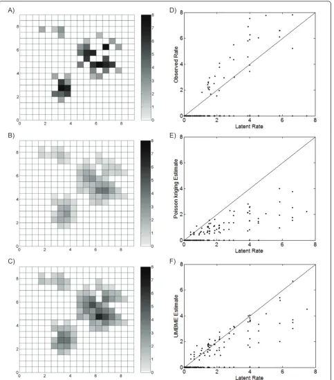 Figure 6 Maps and scatterplots of the observed, Poisson kriging estimated, and UMBME estimated rates under the uniformassumption