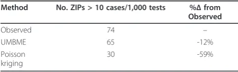 Table 2 Number of ZIP codes with values above the 90thpercentile of observed rates.