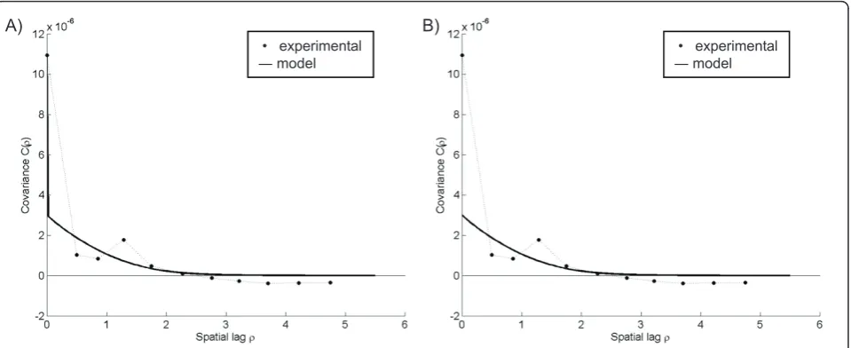 Figure 3 Plots of the experimental rate covariance with covariance models under the Poisson assumption