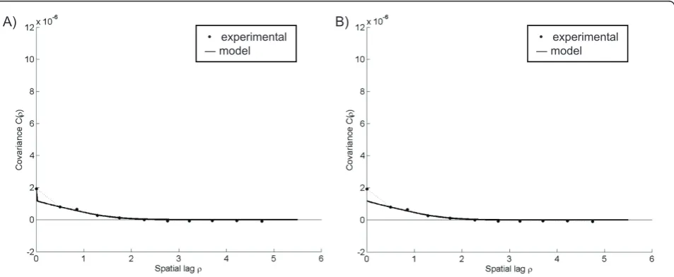 Table 1 Measures of model estimation accuracy,smoothing strength, and variance quality for thesimulated Poisson assumption data, simulated uniformassumption data, and real HIV data.