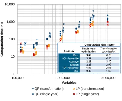 Figure 6. Comparison of computation time of different LP and QP problems 