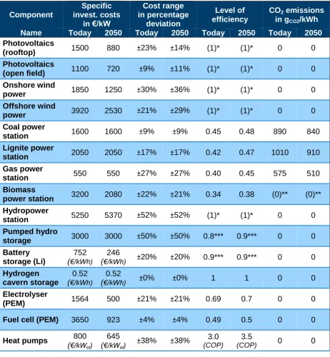 Table 1. Summary of decisive techno-economic input parameters of the model.[26, 34-37] 
