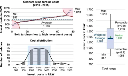 Figure 1. Investment cost range and deviations of onshore wind turbines, based on the IRENA Renewable Cost Database[21]