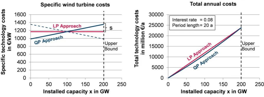 Figure 2. Comparison of the consideration of investment costs in the LP (red) and QP model (blue)