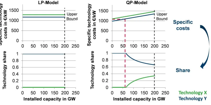 Figure 3. Qualitative comparison of two similar technology shares in the optimised solution of the LP and QP model