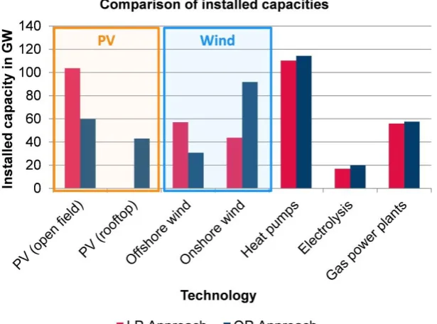 Figure 4. Comparison of installed capacities in the results of the LP (red) and QP (blue) model for an 80% CO2 emission reduction scenario for Germany