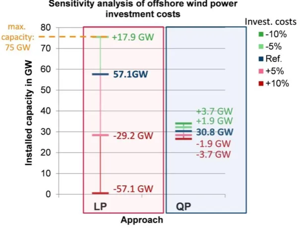 Figure 5. Sensitivity analysis of the investment costs for offshore wind turbines and its impact on the installed capacity in the cost-optimised energy system in the LP and QP model