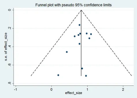 Figure 2; funnel plot of the CAT evidence  