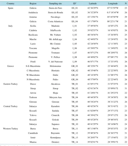 Table S1. Number of plants (N), sampling location and geographic coordinates (latitude, longitude) for 31 European chest-nut populations, as reported in [29]