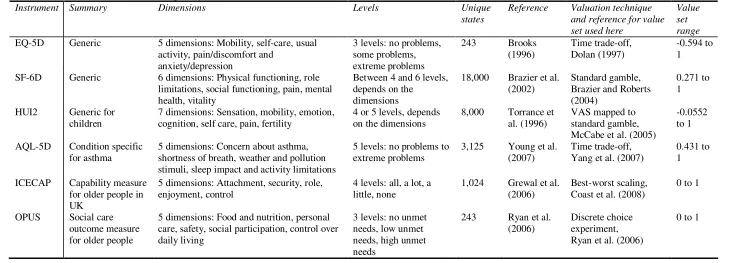 Table 1 Measures of health and quality of life 