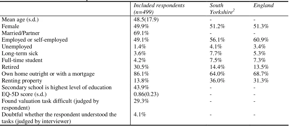 Table 2 Characteristics of respondents 
