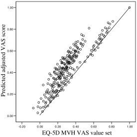 Figure 4 Comparison of EQ-5D VAS value set for all EQ-5D states and predicted adjusted VAS score using maximum likelihood random effects regression4 