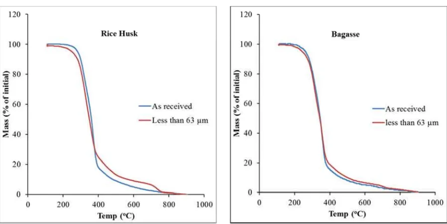 Figure 6: Mass loss for different biomassesover the temperature range for volatilerelease.