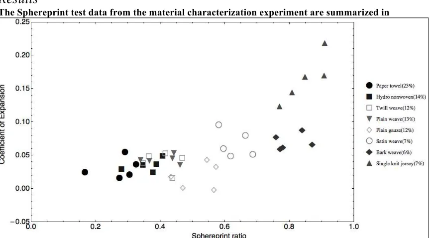 Figure 9. The coefficient of variation of the Sphereprint ratio for each sample is also 