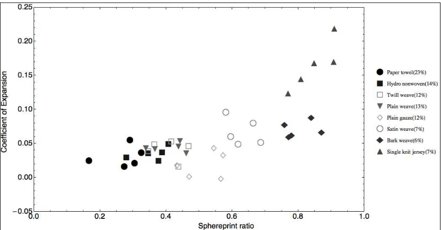 Figure 7.  Sphereprints of eight sample fibrous assemblies, five specimens per sample