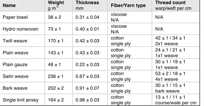 Table 1.  Specification of fibrous assemblies utilized for experimental evaluation. Mean values and standard deviations are given for sample weight (area density), sample thickness (under 100 g of weight) and thread count based on five specimens per sample