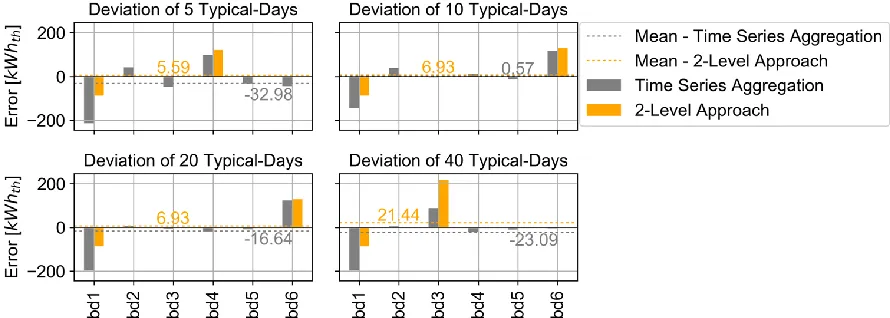 Figure 8. Deviation of installed heat storage capacities with the 2-Level Approach and time series aggrega- tion