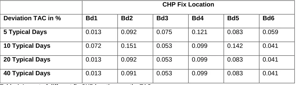 Figure 9. Bottom-up and top-down peak load flow of time series aggregation and 2-Level Approach compared  to the reference case with full time series