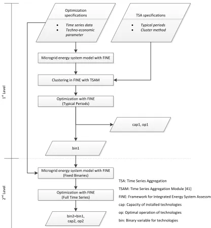 Figure 1. Workflow of 2-Level Approach. 
