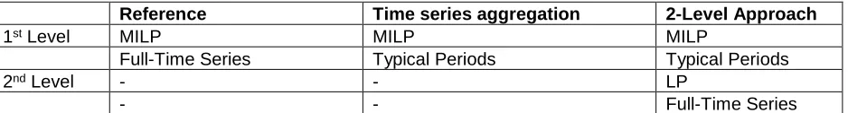 Table 1. Overview of optimization approach and considered time series in 2-Level Approach, time series ag-gregation and the reference case