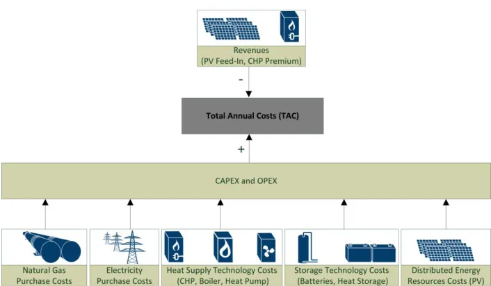 Figure 2. Composition of total annual costs in the microgrid optimization model. 