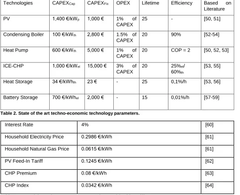 Table 3. State of the art interest rate, energy prices and feed-in tariffs. 