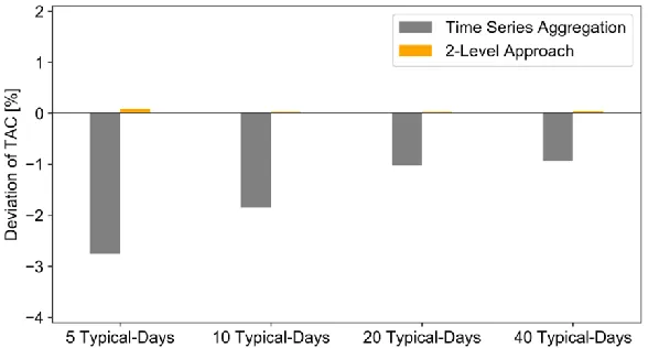 Figure 3. Installed capacities in buildings (bd) for reference case with full-time series