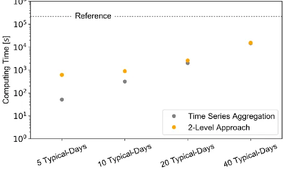 Figure 5. Comparison of the computing time.  