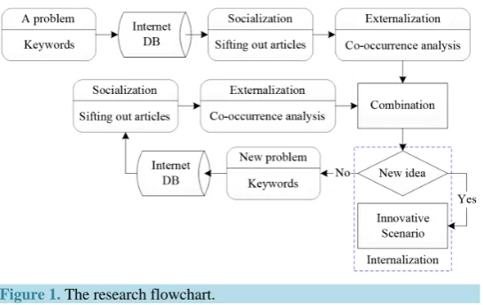 Figure 1. The research flowchart.                                         