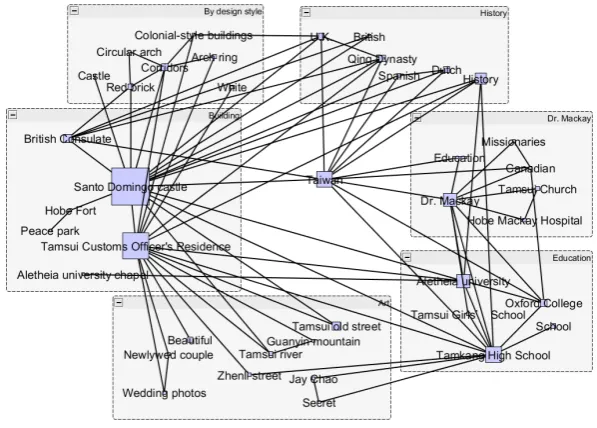 Figure 2. Association analysis of “Tamsui”.                                    