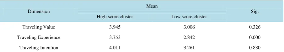 Table 4. Compare the mean of high score cluster with low score cluster.                                             