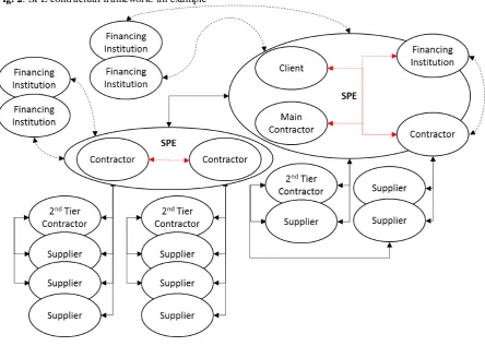 Fig. 2: SPE contractual framework: an example 