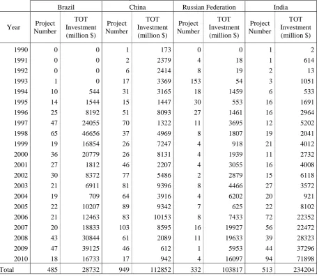 Table 1: Private investments on BRIC-PP,  adapted from (Kateja, 2012) 